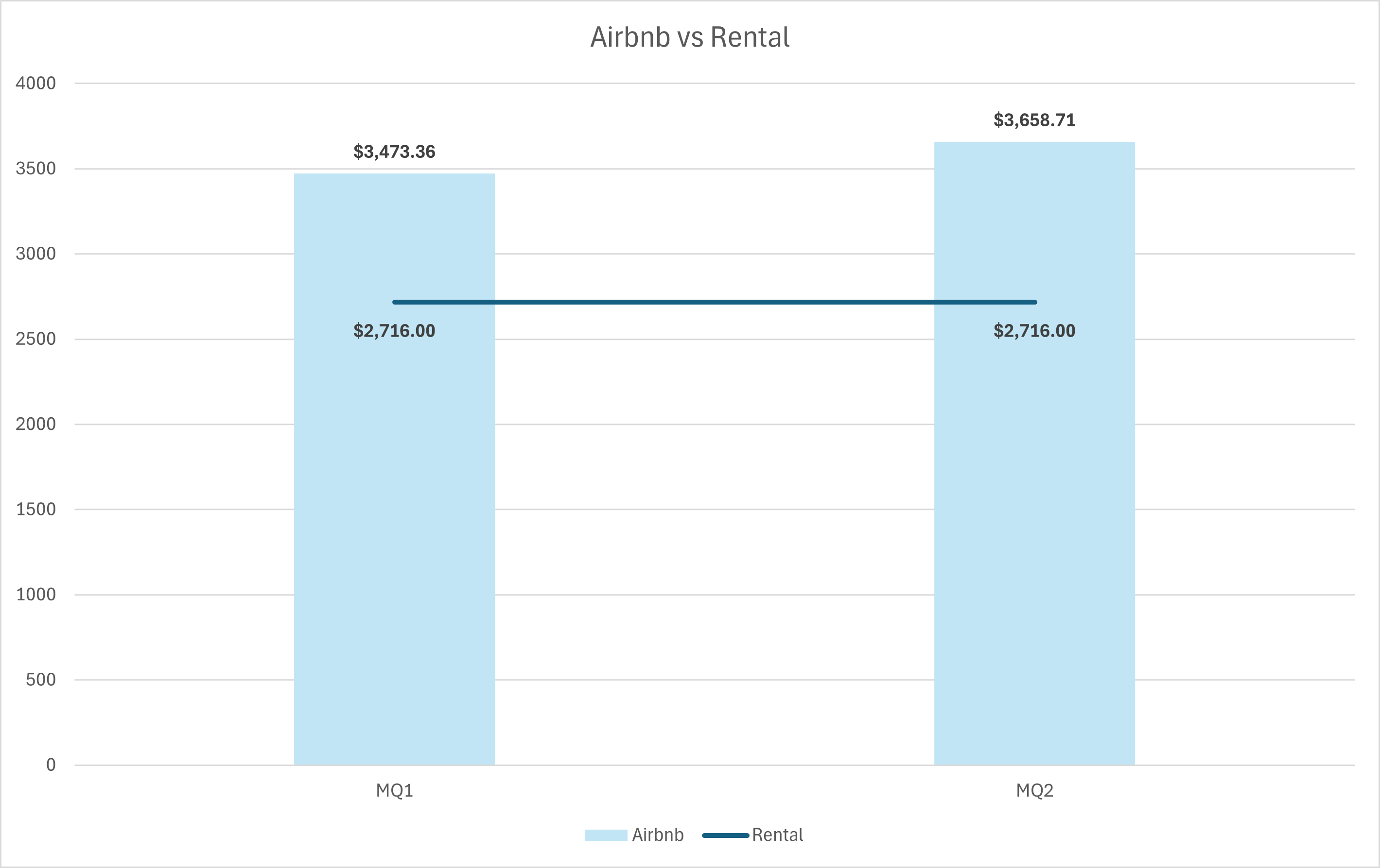 airbnb vs rental